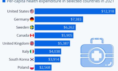 Spending capita systems oecd nations chart spends ppp denmark