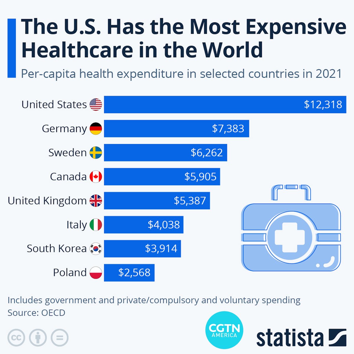 Spending capita systems oecd nations chart spends ppp denmark
